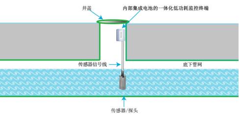 智慧水務—管網水質流速在線監測係統